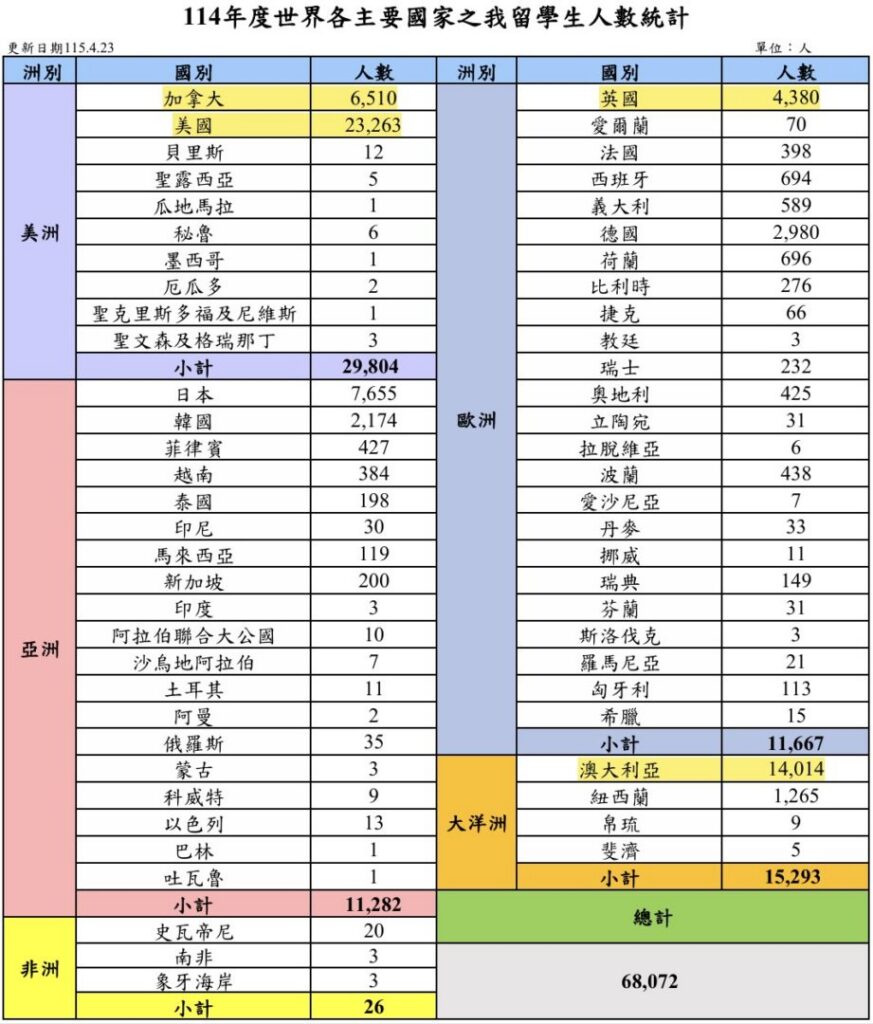 2025年114年度世界各主要國家之台灣留學生人數統計表